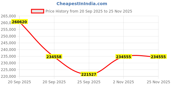 myntra.com Sparkles 14K White Gold Lab Grown Diamond Studded Finger Ring- 4.25 g sparkles Price History Graph from 20 Sep 2025 to 25 Nov 2025