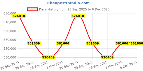 myntra.com Sparkles 14K White Gold Lab Grown IGI Certified 4 Ct Emerald Shape Diamond Ring - 4.25 g sparkles Price History Graph from 20 Sep 2025 to 6 Dec 2025