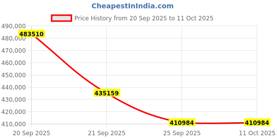 myntra.com Sparkles 14K White Gold Princess Shape Solitaire Ring With Lab Grown Diamonds - 4.22 Ct sparkles Price History Graph from 20 Sep 2025 to 11 Oct 2025