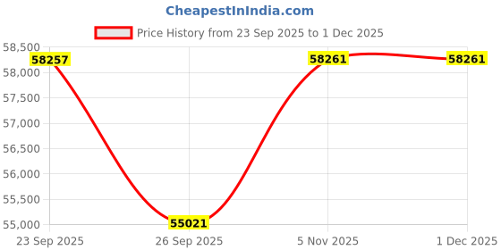 myntra.com Sparkles 14K Yellow Gold Round Halo Petal 0.78 Ct Lab Grown Diamond Earrings 2.38 g sparkles Price History Graph from 23 Sep 2025 to 30 Nov 2025