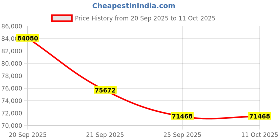 myntra.com Sparkles 14KT Diamond 0.5 Ct Lab Grown Pear Shape Solitaire Diamond Ring- 3.40 g sparkles Price History Graph from 20 Sep 2025 to 9 Oct 2025
