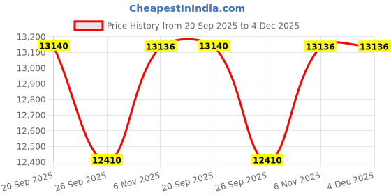 myntra.com Sparkles 14KT Gold 0.09 Ct Lab Grown Shape Halo Diamond Pendant- 0.64 g sparkles Price History Graph from 20 Sep 2025 to 4 Dec 2025