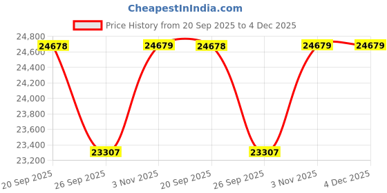 myntra.com Sparkles 14KT Gold 0.36 Ct Lab Grown Shape Halo Diamond Pendant-0.85 g sparkles Price History Graph from 20 Sep 2025 to 4 Dec 2025