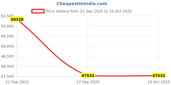 myntra.com Sparkles 14KT Gold 0.70 Ct Lab Grown Heart Shape Toi Et Moi Diamond Ring - 1.70 g sparkles Price History Graph from 21 Sep 2025 to 10 Oct 2025