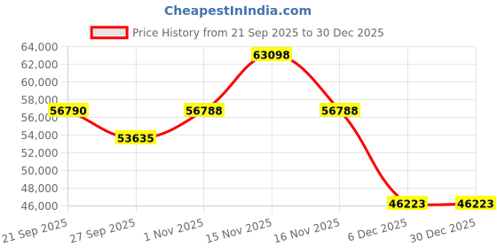 myntra.com Sparkles 14KT Gold 0.70 Ct Lab Grown Oval Shape Solitaire Diamond Ring - 2.04 g sparkles Price History Graph from 21 Sep 2025 to 30 Dec 2025