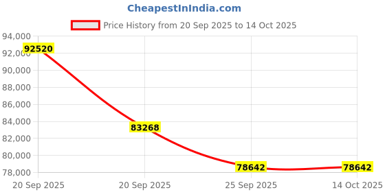 myntra.com Sparkles 14KT Gold 0.75 Ct Lab Grown Emerald Shape Solitaire Diamond Ring- 3.40 g sparkles Price History Graph from 20 Sep 2025 to 14 Oct 2025