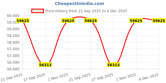 myntra.com Sparkles 14KT Gold 0.78 Ct Lab Grown Round Shape Chevron Diamond Ring - 2.46 g sparkles Price History Graph from 21 Sep 2025 to 4 Dec 2025