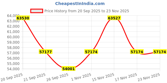 myntra.com Sparkles 14KT Gold 0.81 Ct Lab Grown Round Shape Cluster Diamond Ring - 2.29 g sparkles Price History Graph from 20 Sep 2025 to 23 Nov 2025