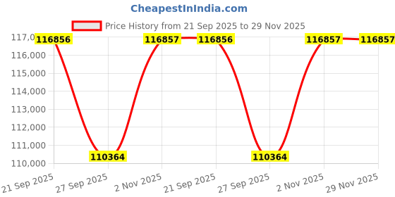myntra.com Sparkles 14KT Gold 0.84 Ct Lab Grown Shape Diamond Necklace- 1.10 g sparkles Price History Graph from 21 Sep 2025 to 29 Nov 2025