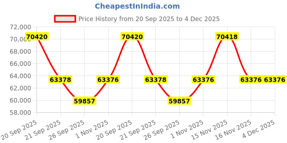 myntra.com Sparkles 14KT Gold 0.90 Ct Lab Grown Round Shape Twisted Solitaire Diamond Ring - 2.29 g sparkles Price History Graph from 20 Sep 2025 to 3 Dec 2025