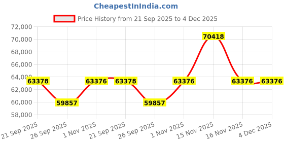 myntra.com Sparkles 14KT Gold 0.90 Ct Lab Grown Round Shape Twisted Solitaire Diamond Ring - 2.29 g sparkles Price History Graph from 21 Sep 2025 to 3 Dec 2025
