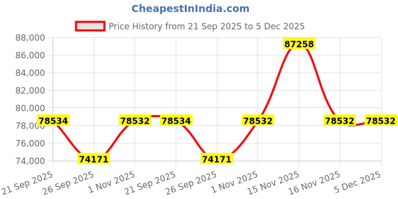 myntra.com Sparkles 14KT Gold 0.92 Ct Lab Grown Oval Shape Pave Eternity Diamond Ring - 2.80 g sparkles Price History Graph from 21 Sep 2025 to 5 Dec 2025