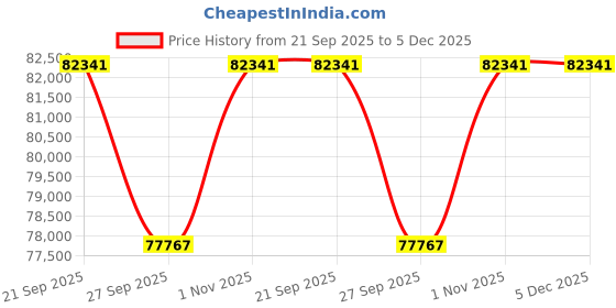 myntra.com Sparkles 14KT Gold 0.97 Ct Lab Grown IGI Certified Heart Halo Diamond Ring - 2.04 g sparkles Price History Graph from 21 Sep 2025 to 5 Dec 2025