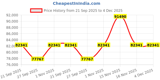 myntra.com Sparkles 14KT Gold 0.97 Ct Lab Grown IGI Certified Heart Shape Diamond Ring - 1.95 g sparkles Price History Graph from 21 Sep 2025 to 4 Dec 2025