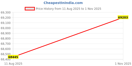 myntra.com Sparkles 14KT Gold 0.97 Ct Lab Grown Pear Shape Diamond Ring - 2.38 g sparkles Price History Graph from 11 Aug 2025 to 1 Nov 2025