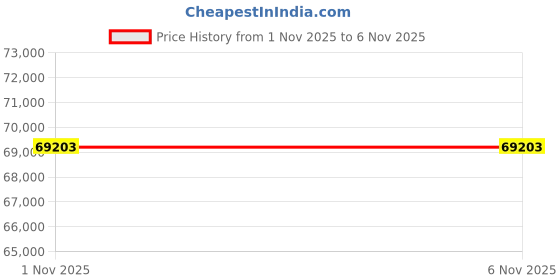 myntra.com Sparkles 14KT Gold 0.97 Ct Lab Grown Round Shape Eternity Diamond Ring - 2.38 g sparkles Price History Graph from 1 Nov 2025 to 5 Nov 2025