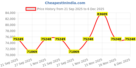 myntra.com Sparkles 14KT Gold 1 Ct Lab Grown IGI Certified Round Shape Infinity Diamond Ring- 2.72 g sparkles Price History Graph from 21 Sep 2025 to 5 Dec 2025