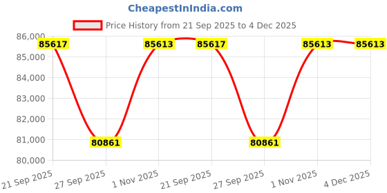 myntra.com Sparkles 14KT Gold 1.08 Ct Lab Grown Round Shape Blossom Halo Diamond Ring - 2.29 g sparkles Price History Graph from 21 Sep 2025 to 4 Dec 2025