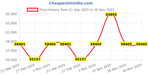 myntra.com Sparkles 14KT Gold 1.09 Ct Lab Grown Round Shape Eternity Diamond Ring - 2.04 g sparkles Price History Graph from 21 Sep 2025 to 30 Nov 2025