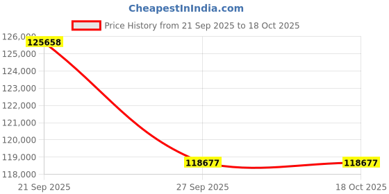 myntra.com Sparkles 14KT Gold 1.13 Ct Lab Grown Round Shape Graduated Diamond Necklace - 5.61 g sparkles Price History Graph from 21 Sep 2025 to 18 Oct 2025