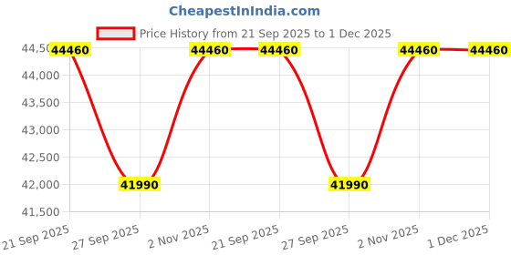 myntra.com Sparkles 14KT Gold 1.14 Ct Lab Grown Shape Halo Diamond Pendant- 1.03 g sparkles Price History Graph from 21 Sep 2025 to 30 Nov 2025