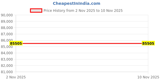 myntra.com Sparkles 14KT Gold 1.19 Ct Lab Grown IGI Certified Round Shape Floral Diamond Ring-3.40 g sparkles Price History Graph from 2 Nov 2025 to 8 Nov 2025
