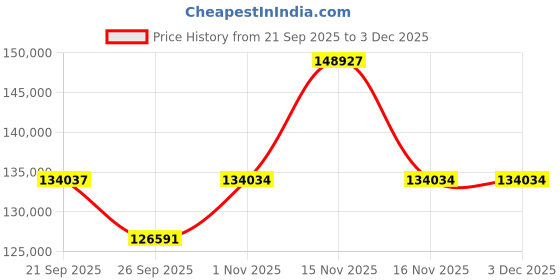 myntra.com Sparkles 14KT Gold 1.25 Ct Lab Grown Marquise Shape Solitaire Diamond Ring - 3.74 g sparkles Price History Graph from 21 Sep 2025 to 2 Dec 2025