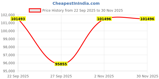 myntra.com Sparkles 14KT Gold 1.27 Ct Lab Grown Shape Halo Diamond Pendant-2.21 g sparkles Price History Graph from 22 Sep 2025 to 29 Nov 2025