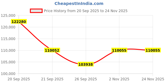 myntra.com Sparkles 14KT Gold 1.28 Ct Oval Shape Solitaire Ring With Lab Grown Diamond - 2.81 g sparkles Price History Graph from 20 Sep 2025 to 23 Nov 2025