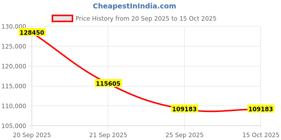 myntra.com Sparkles 14KT Gold 1.41 Ct Lab Grown Cushion Shape Solitaire Diamond Ring-2.97 g sparkles Price History Graph from 20 Sep 2025 to 14 Oct 2025