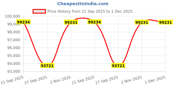 myntra.com Sparkles 14KT Gold 1.48 Ct Lab Grown Round Shape Halo Diamond Necklace- 3.61 g sparkles Price History Graph from 21 Sep 2025 to 30 Nov 2025
