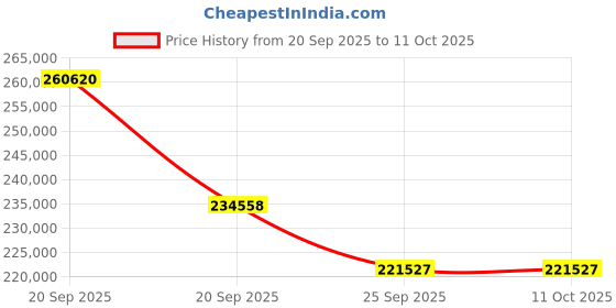 myntra.com Sparkles 14KT Gold 2.1 Ct Lab Grown Emerald Shape Solitaire DiamondRing-4.42g sparkles Price History Graph from 20 Sep 2025 to 11 Oct 2025