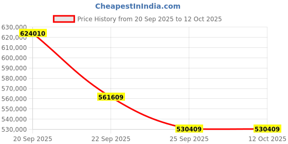 myntra.com Sparkles 14KT Gold 4 Ct Lab Grown Oval Shape Solitaire DiamondRing-4.25g sparkles Price History Graph from 20 Sep 2025 to 12 Oct 2025