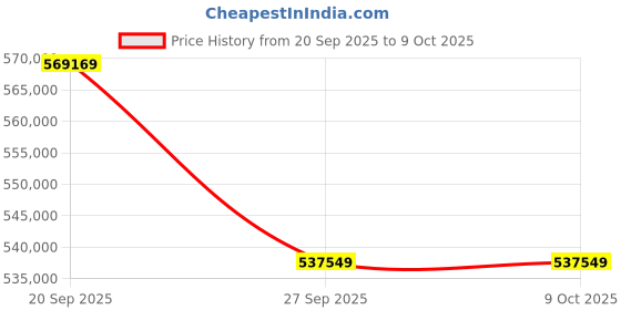 myntra.com Sparkles 14KT Gold 4 Ct Lab Grown Pear Shape Solitaire Diamond Ring- 4.68 g sparkles Price History Graph from 20 Sep 2025 to 9 Oct 2025