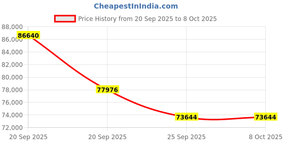 myntra.com Sparkles 14Kt Gold 4 Prong Round Pendant With 1 Carat Lab Grown Diamond - 0.9g sparkles Price History Graph from 20 Sep 2025 to 8 Oct 2025