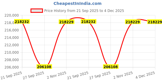 myntra.com Sparkles 14KT Gold 5.06 Ct Lab Grown Round Shape Diamond Necklace- 5.52g sparkles Price History Graph from 21 Sep 2025 to 4 Dec 2025