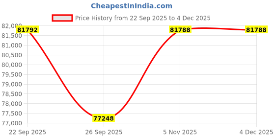 myntra.com Sparkles 14Kt Gold Carat Lab Grown 1.5 Ct Diamond Earrings - 1.62g sparkles Price History Graph from 22 Sep 2025 to 4 Dec 2025