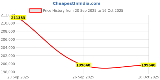 myntra.com Sparkles 14Kt Gold Dangle Earrings With 4.05 Carat Lab Grown Diamond - 5.61 g sparkles Price History Graph from 20 Sep 2025 to 16 Oct 2025