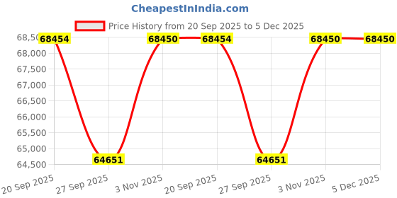 myntra.com Sparkles 14KT Gold Diamond Studded Ring- 0.36 gm sparkles Price History Graph from 20 Sep 2025 to 5 Dec 2025
