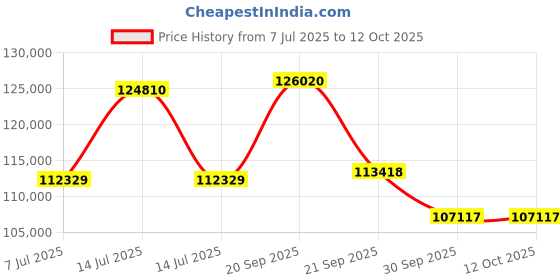 myntra.com Sparkles 14KT Gold Diamond Studded Round Shape Ring -3.43g sparkles Price History Graph from 7 Jul 2025 to 12 Oct 2025