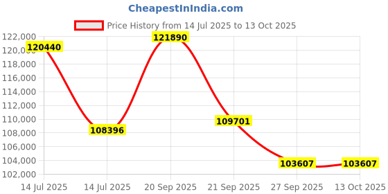 myntra.com Sparkles 14KT Gold Diamond Studded Round Shape Ring - 4.08 g sparkles Price History Graph from 14 Jul 2025 to 12 Oct 2025
