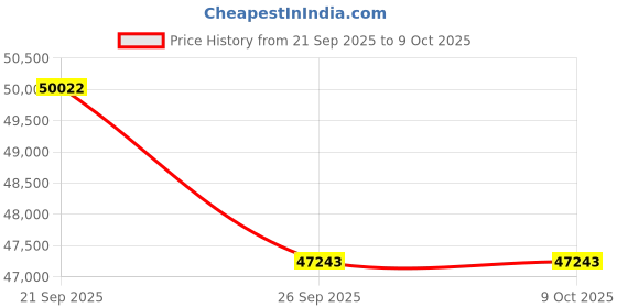 myntra.com Sparkles 14Kt Gold Drop Earrings With 0.45 Carat Lab Grown Diamond - 2.2 g sparkles Price History Graph from 21 Sep 2025 to 8 Oct 2025