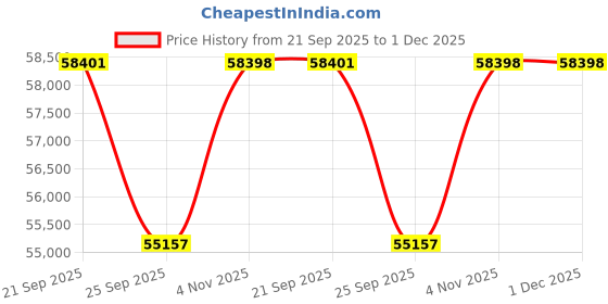 myntra.com Sparkles 14KT Gold Earrings With 0.47 Carat Lab Grown Diamonds- 1.70 g sparkles Price History Graph from 21 Sep 2025 to 30 Nov 2025