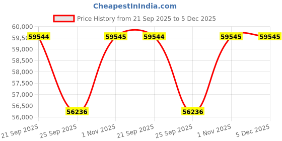 myntra.com Sparkles 14KT Gold Earrings With 0.58 Carat Lab Grown Diamonds- 2.58 g sparkles Price History Graph from 21 Sep 2025 to 5 Dec 2025