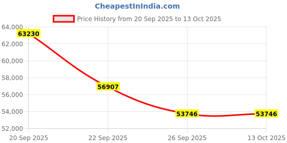 myntra.com Sparkles 14KT Gold Earrings With 0.79 Carat Lab Grown Diamonds- 2.14 g sparkles Price History Graph from 20 Sep 2025 to 12 Oct 2025