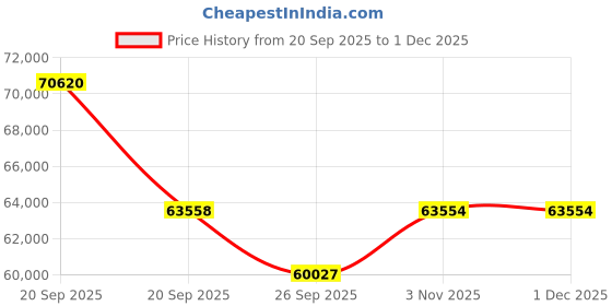myntra.com Sparkles 14KT Gold Earrings With 0.79 Carat Lab Grown Diamonds- 2.46 g sparkles Price History Graph from 20 Sep 2025 to 30 Nov 2025