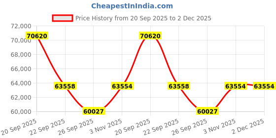 myntra.com Sparkles 14KT Gold Earrings With 0.79 Carat Lab Grown Diamonds- 2.46 g sparkles Price History Graph from 20 Sep 2025 to 1 Dec 2025