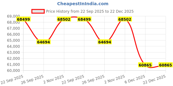 myntra.com Sparkles 14KT Gold Earrings With 0.86 Carat Lab Grown Diamonds- 2.71 g sparkles Price History Graph from 22 Sep 2025 to 22 Dec 2025