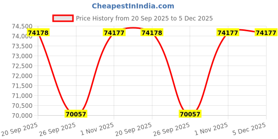 myntra.com Sparkles 14KT Gold Earrings With 0.88 Carat Lab Grown Diamonds- 2.99 g sparkles Price History Graph from 20 Sep 2025 to 4 Dec 2025