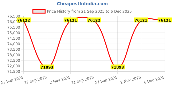 myntra.com Sparkles 14KT Gold Earrings With 0.94 Carat Lab Grown Diamonds- 2.99 g sparkles Price History Graph from 21 Sep 2025 to 6 Dec 2025